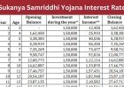 Sukanya Samriddhi Yojana interest rate increased by 0.2%