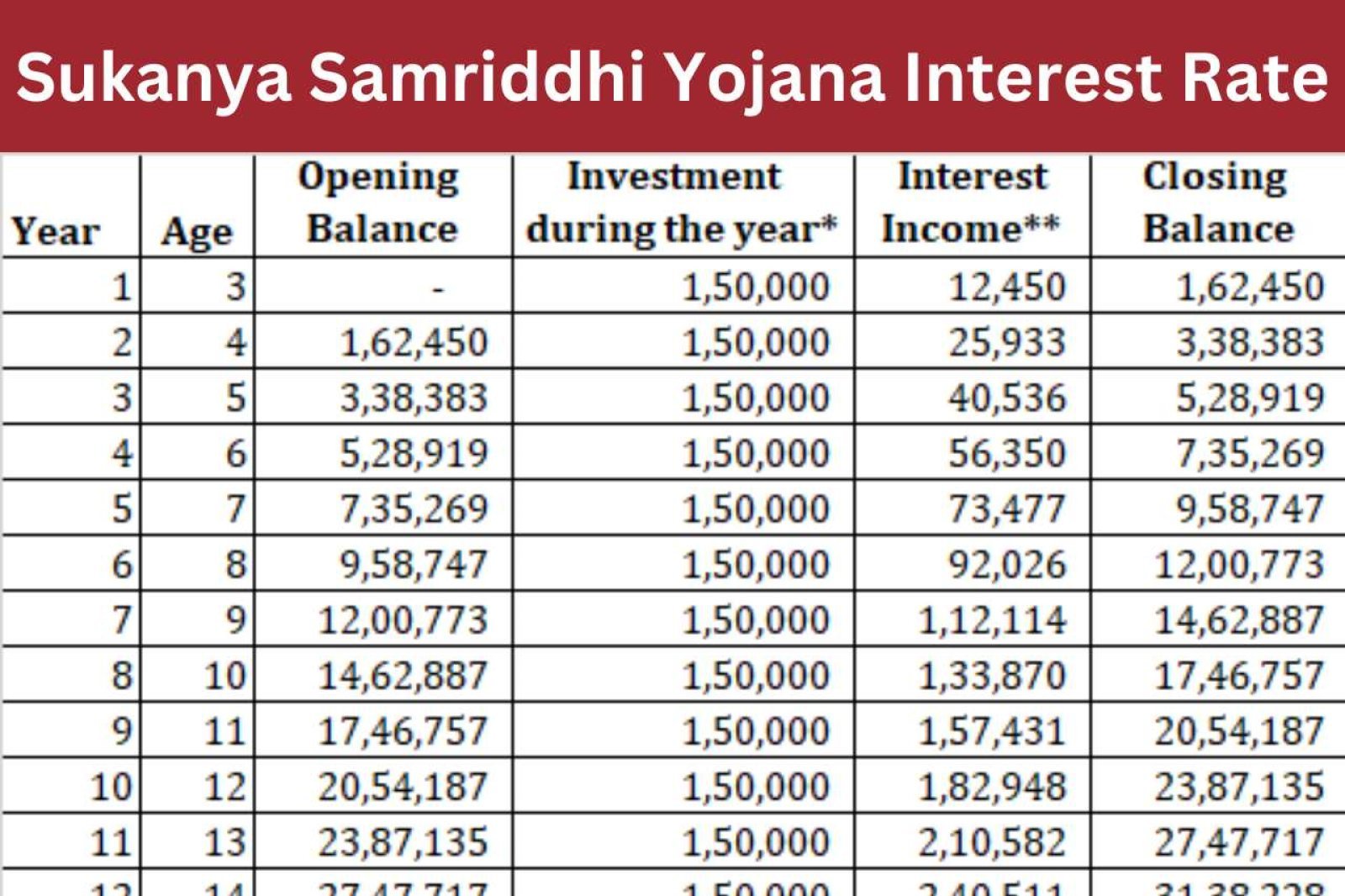 Sukanya Samriddhi Yojana interest rate increased by 0.2%