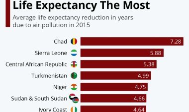 How can the lifespan of people be increased by reducing air pollution?